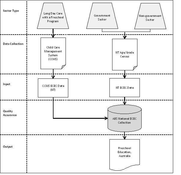 Figure 2.9: Data Sources – Northern Territory