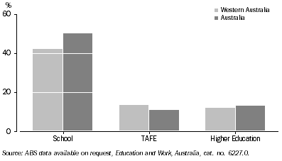 Graph: Attendance at Educational Institutions (15–19 year olds), By sector—2005