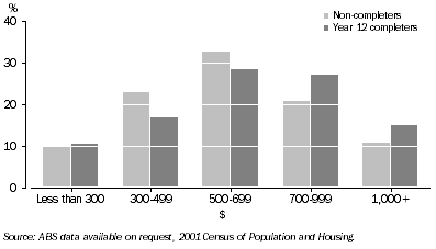 Graph: Weekly Incomes of 25 year old employed males, By level of schooling, Western Australia—2001