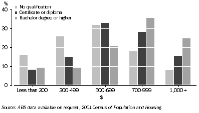 Graph: WEEKLY INCOMES of 25 year old employed males, By highest qualification, Western Australia—2001