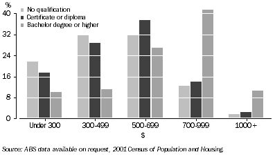 Graph: WEEKLY INCOMES of 25 Year old employed females, By highest qualification, Western Australia—2001