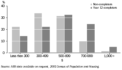 Graph: Weekly Incomes of 25 year old employed females, By level of schooling, Western Australia—2001