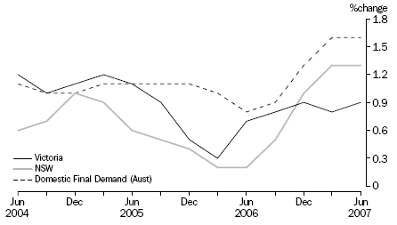 Graph: State Final Demand, Chain volume measures—Change from previous quarter: Trend