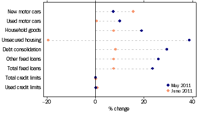 Graph: Personal finance commitments, (from Table 8.3) Change from previous month