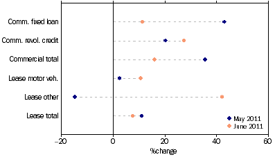 Graph: Commercial and lease finance commitments, (from Table 8.4) Change from previous month