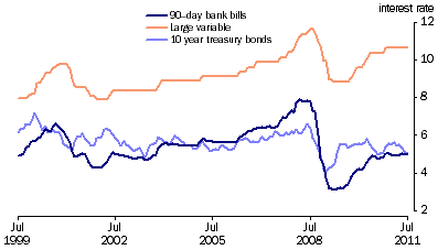 Graph: Key Interest Rates from table 8.5. Showing 90 day bank bills, Large variable and 10 year treasury bonds.