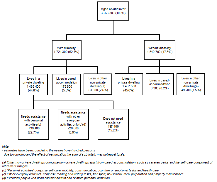 Figure 3: Older People, by disability status, living arrangement and need for assistance 