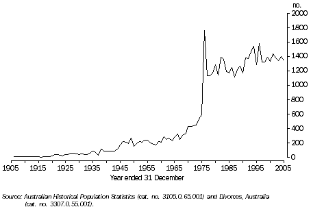 Graph: Number of Divorces, Tasmania - 1905-2005