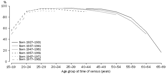 Graph - Labour force participation rates for males in selected birth year groups - 1971-2001