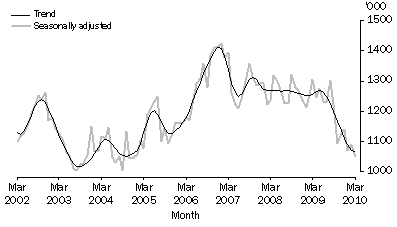 Graph: Total livestock slaughtering, Victoria