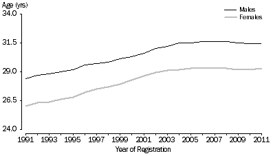 Graph: 1.3 Median age at marriage, Australia—1991–2011