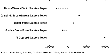 Graph: Change in employed persons, Labour Force Regions in Balance of Victoria—December 2009 to December 2010