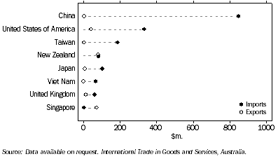 Graph: 8.5 Balance of trade in selected sport and physical recreation goods—2012–13