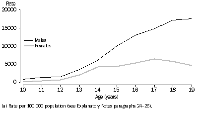 Graph: Youth offender rate (a), Age by sex, Tasmania