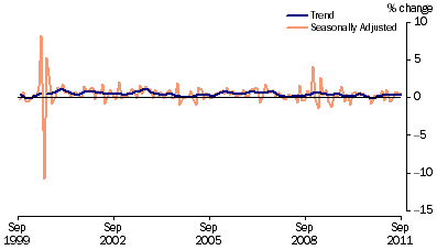 Graph: Retail Turnover, (from Table 3.3) Percentage change from previous month