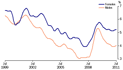 Graph: Unemployment rates, (from Table 6.4) 20 years and over looking for full time work—Trend