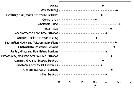 Graph: Proportion of businesses with any innovative activity, by industry, 2008–09