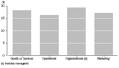 Graph: Proportion of businesses which introduced innovation, by type, 2008–09