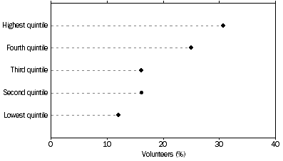 Graph: 4.7 SPORT AND PHYSICAL RECREATION VOLUNTEERS, By socio-economic disadvantage