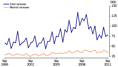 Graph: Population growth, (from Table 6.10)