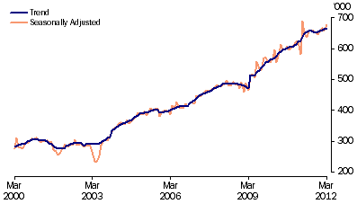 Graph: Short term resident departures from table 6.12. Showing Trend and Seasonally adjusted.