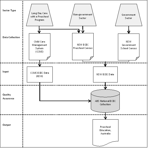 Figure 2.3: Data Sources – New South Wales