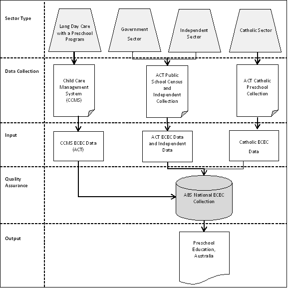 Figure 2.10: Data Sources – Australian Capital Territory