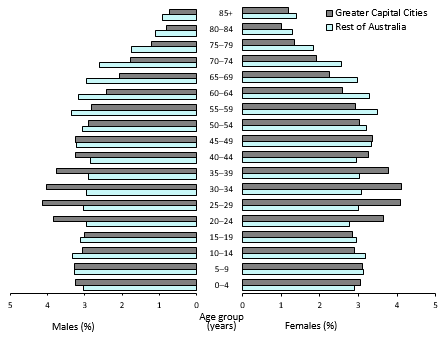 3235.0 - Regional Population By Age And Sex, Australia, 2019