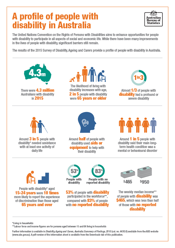 44300 Disability Ageing And Carers Australia Summary Of Findings