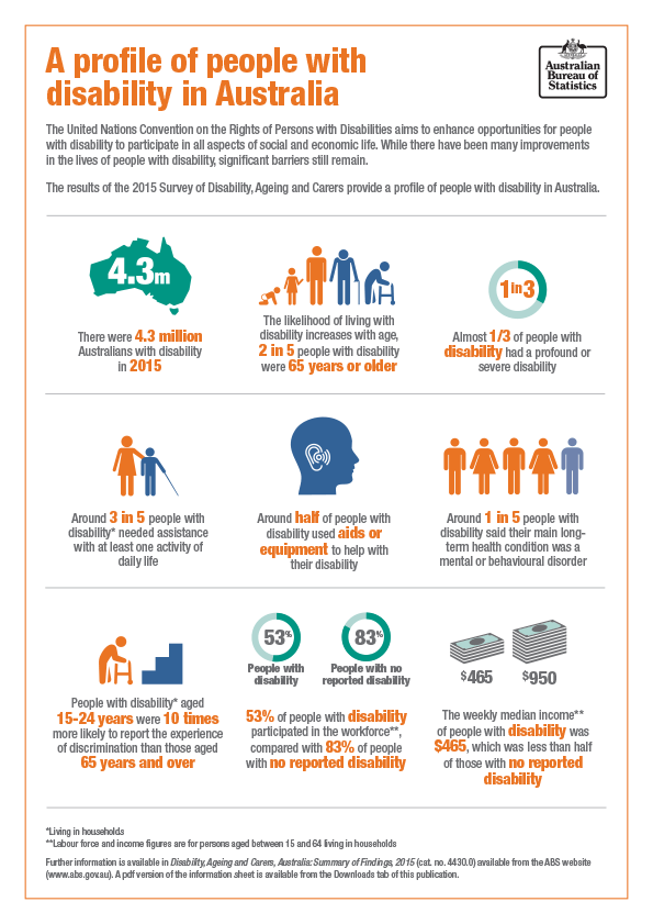 Disability Discrimination In The Workplace Australia