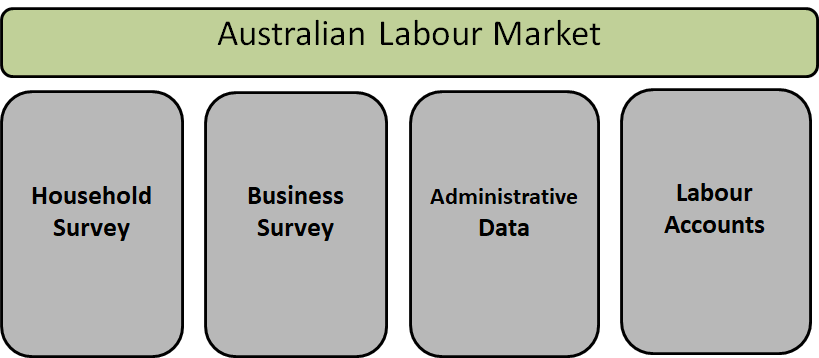 Shows the four pillars that underpin Australian labour market statistics: Household Surveys, Business Surveys. Administrative Data and Labour Accounts