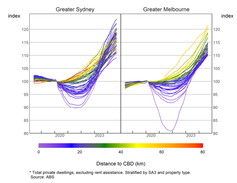 A two panel line graph of rent price indices by SA3 in greater Sydney and greater Melbourne with the index equal to 100 in March 2020