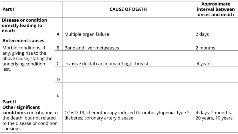 Example of a completed Medical Certificate of Cause of Death demonstrating certification of COVID-19 as a contributing cause of death. 