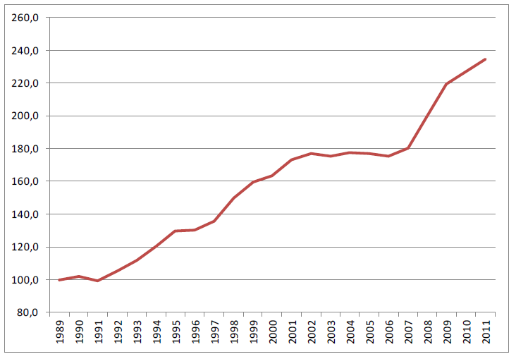 This chart shows the volume of Australian mineral and energy resources, index (1989 = 100)