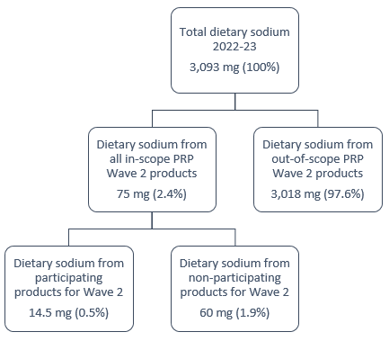 A flowchart demonstrating how estimated coverage of sodium is calculated. Total sodium (100%) is split into: Sodium from all in-scope PRP Wave 2 products (2.5%) + Sodium in all out-of-scope PRP Wave 2 products (97.5%). Sodium in all in-scope products is then split into: Sodium in participating products for Wave 2 (0.5%) + Sodium in non-participating products for Wave 2 (2%).
