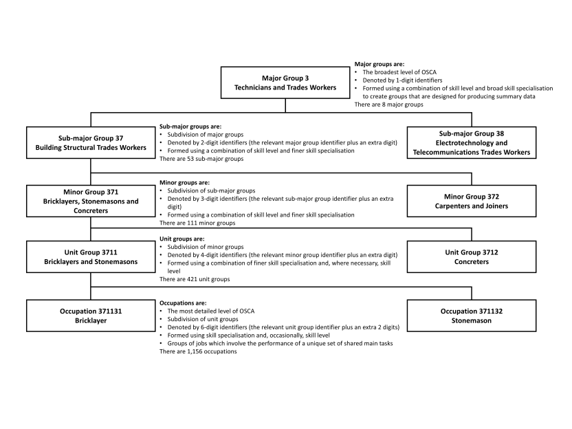 profile of the OSCA structure with hierarchy descriptions and examples