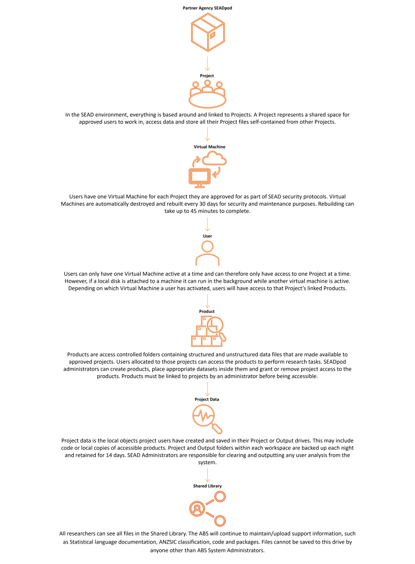 SEAD project object roadmap