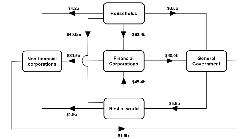 This is a flowchart that shows the intersectoral financial flows of net transactions during the September quarter 2024.