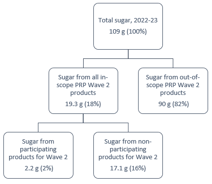 A flowchart demonstrating how estimated coverage of sugar is calculated. Total sugar (100%) is split into: Sugar from all in-scope PRP Wave 2 products (18%) + Sugar in all out-of-scope PRP Wave 2 products (82%). Sugar in all in-scope products is then split into: Sugar in participating products for Wave 2 (2%) + Sugar in non-participating products for Wave 2 (16%).