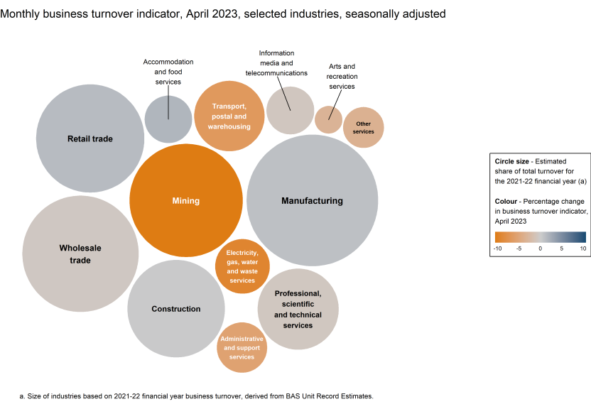 Chart showing the monthly movements in the turnover indicator for April 2023 (represented by colour) and the selected industries' estimated share of total turnover for the 2021-22 financial year (represented by circle size).