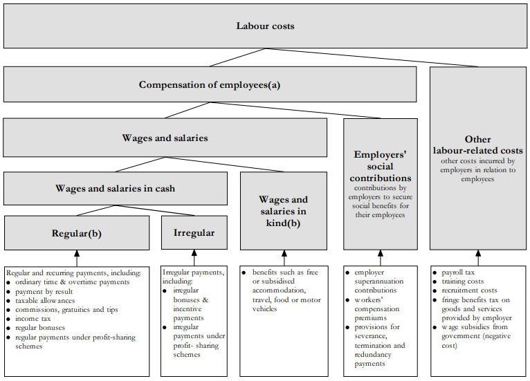 Framework for measures of employee remuneration