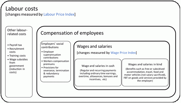 Figure 1: Labour costs conceptual framework