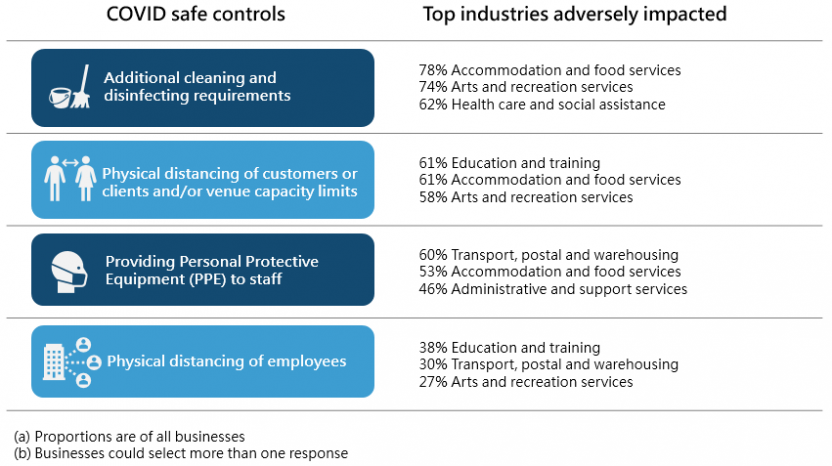 Top industries adversely impacted by COVID safe controls