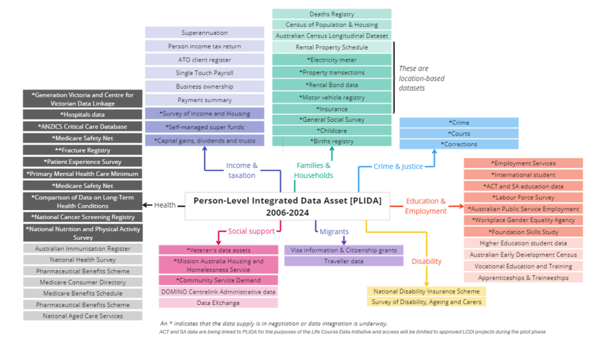 This figure outlines the all the datasets included in the Person-Level Integrated Data Asset (PLIDA). 