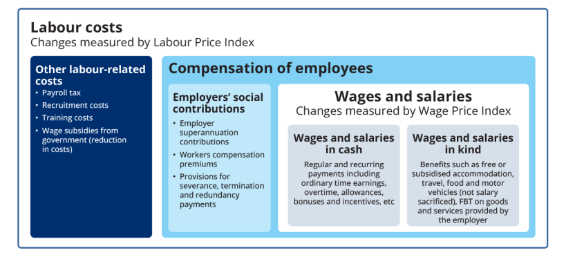 Labour Costs Conceptual Framework Diagram