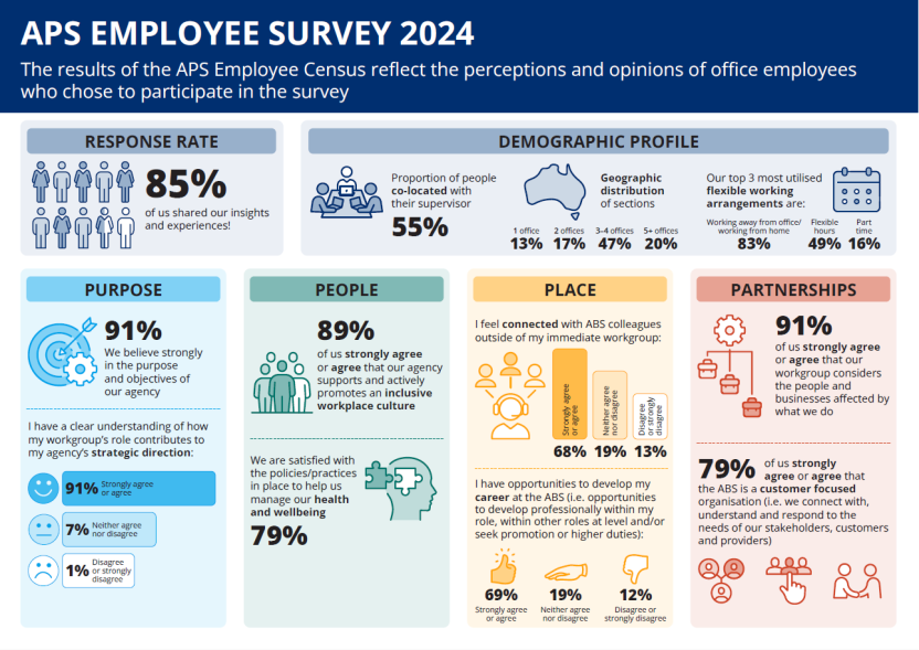 Picture showing the ABS's 2024 APS Employee Census highlights.