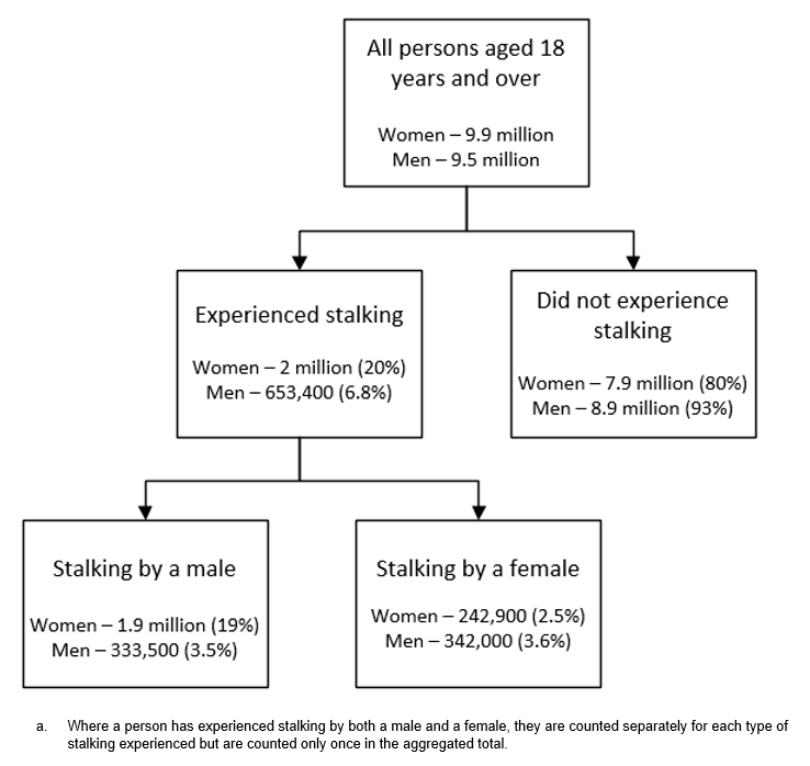 Row 1: 9.9m women, 9.5m men live in Australia. Row 2: 2m women (20%), 653,400 men (6.8%) experienced stalking. 7.9m women (80%), 8.9m men (93%) did not experience stalking. Row 3: 1.9m women (19%), 333,500 men (3.5%) experienced stalking by a male. 242,900 women (2.5%), 342,000 men (3.6%) experienced stalking by a female.