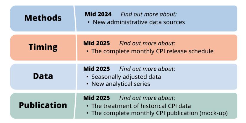A graphic outlining key milestones related to the following 4 areas: 1. Methods - mid 2024 new administrative data sources information will be released. 2. Timing - mid 2025 the complete monthly CPI release schedule will be available. 3. Data - mid 2025 information on seasonally adjusted data and the new analytical series will be available. 4. Publication - mid 2025 information on the treatment of historical CPI data and further publication details will be released.