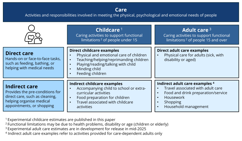 Table of childcare and adult care definitions and example activities