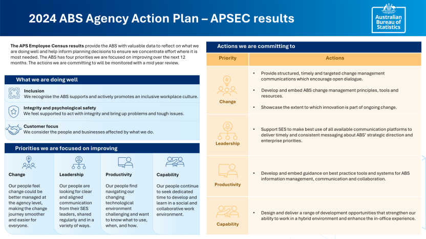 An image of our 2024 Action Plan and the four priorities developed based on the latest Census results, which are change, leadership, productivity and capability.